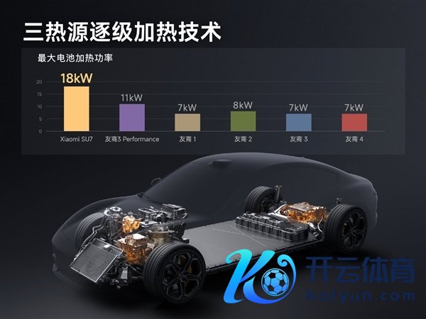 雷军：小米是朔方车厂 SU7研发之初就要作念冬季电车续航之王