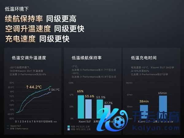 雷军：小米是朔方车厂 SU7研发之初就要作念冬季电车续航之王