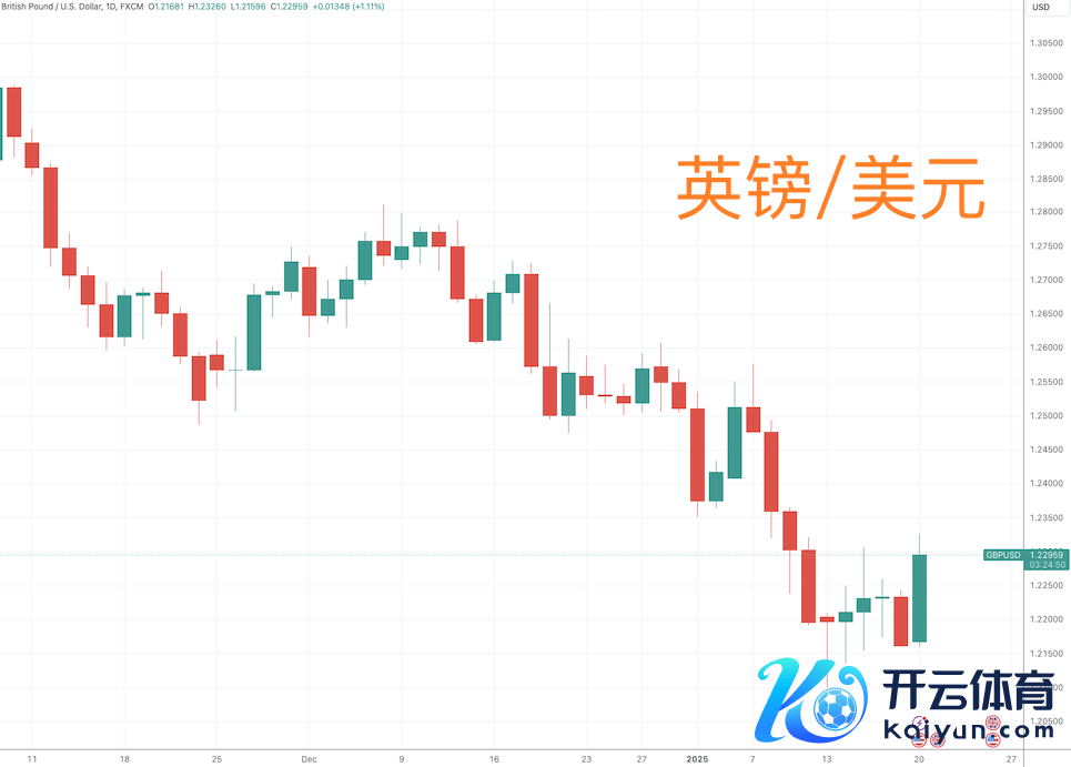 （EUR/USD、GBP/USD日线图，开端：TradingView）
