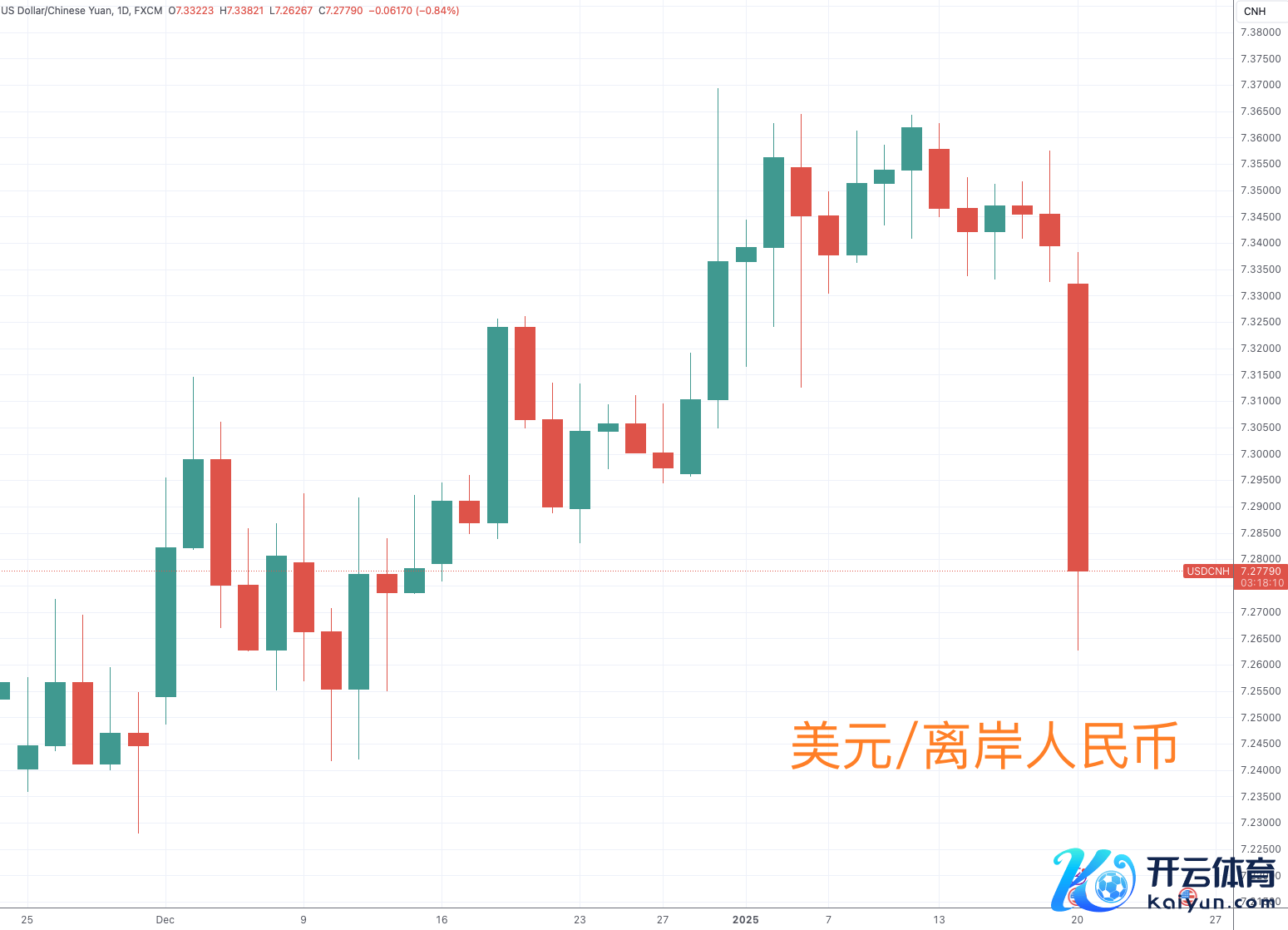 （好意思元兑离岸东谈主民币日线图，开端：TradingView）